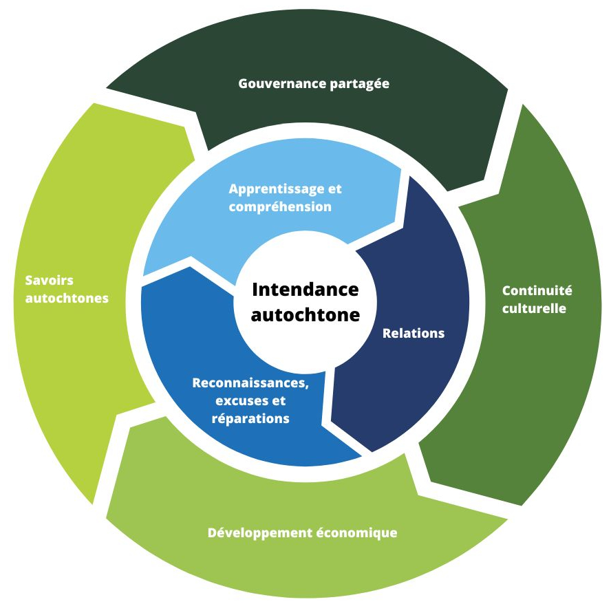 Le cadre d'intendance autochtone, la version texte suit